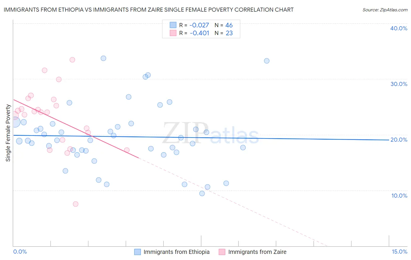 Immigrants from Ethiopia vs Immigrants from Zaire Single Female Poverty