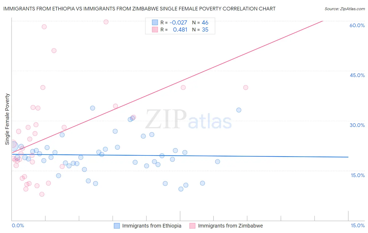 Immigrants from Ethiopia vs Immigrants from Zimbabwe Single Female Poverty