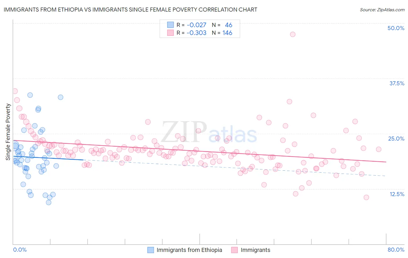 Immigrants from Ethiopia vs Immigrants Single Female Poverty