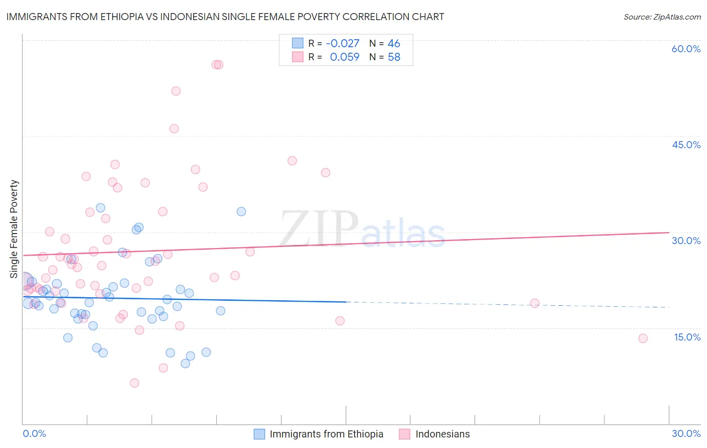 Immigrants from Ethiopia vs Indonesian Single Female Poverty