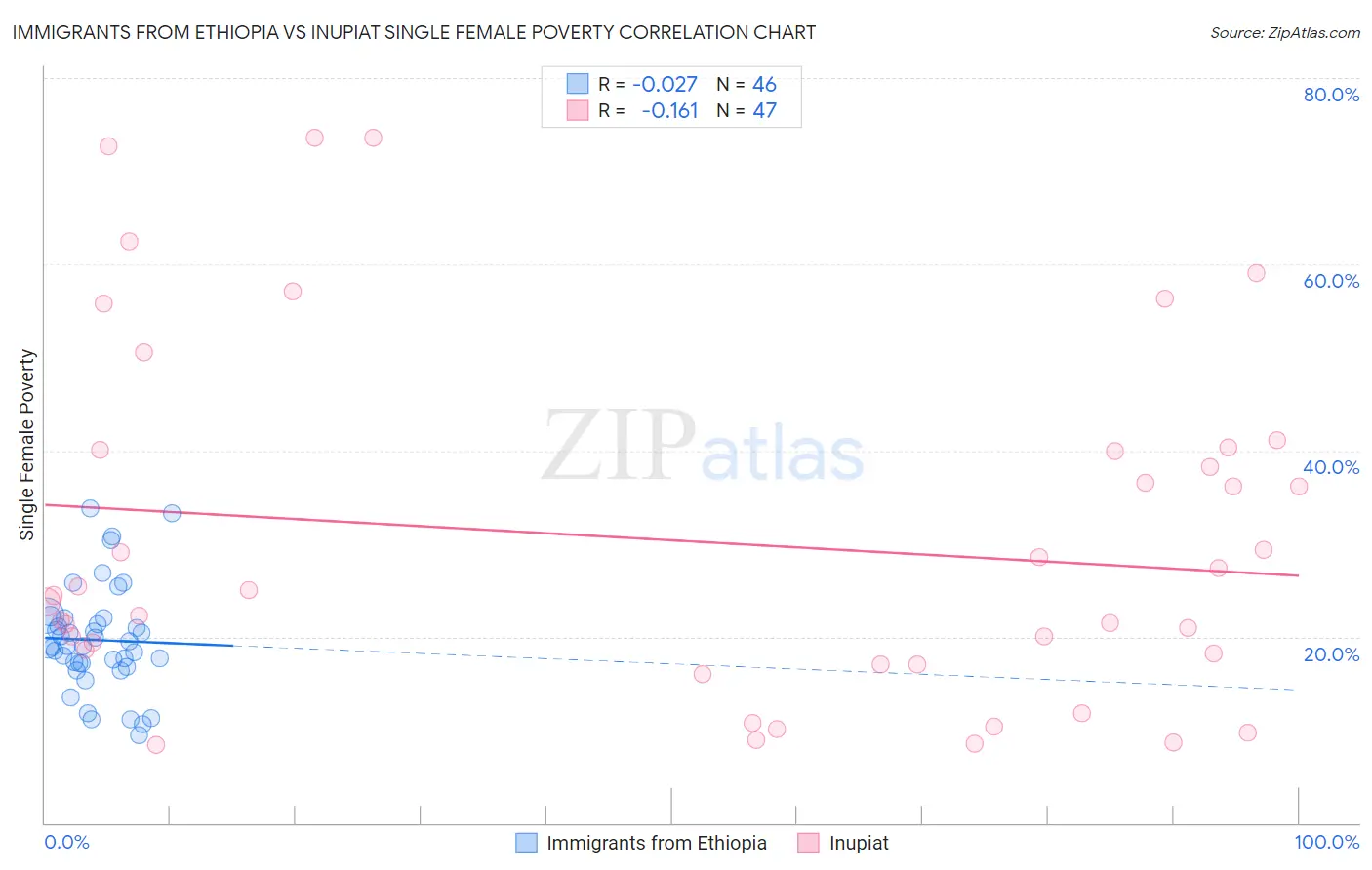 Immigrants from Ethiopia vs Inupiat Single Female Poverty