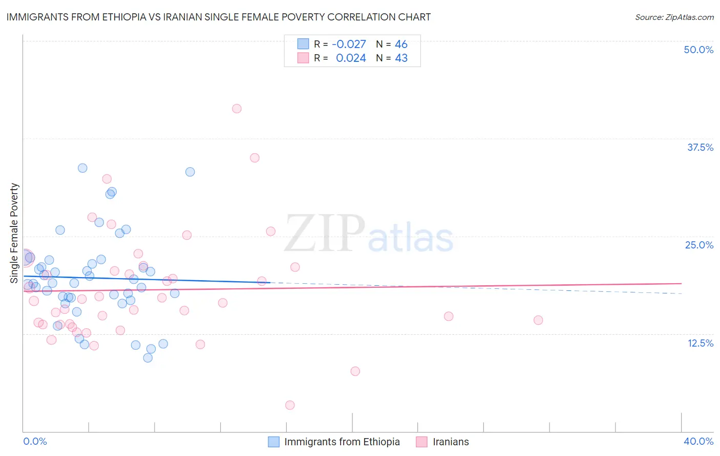 Immigrants from Ethiopia vs Iranian Single Female Poverty