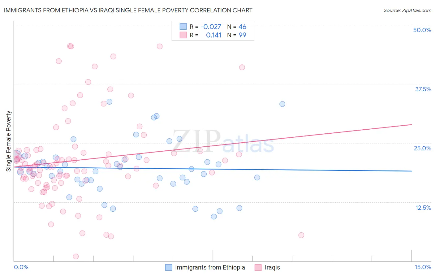 Immigrants from Ethiopia vs Iraqi Single Female Poverty