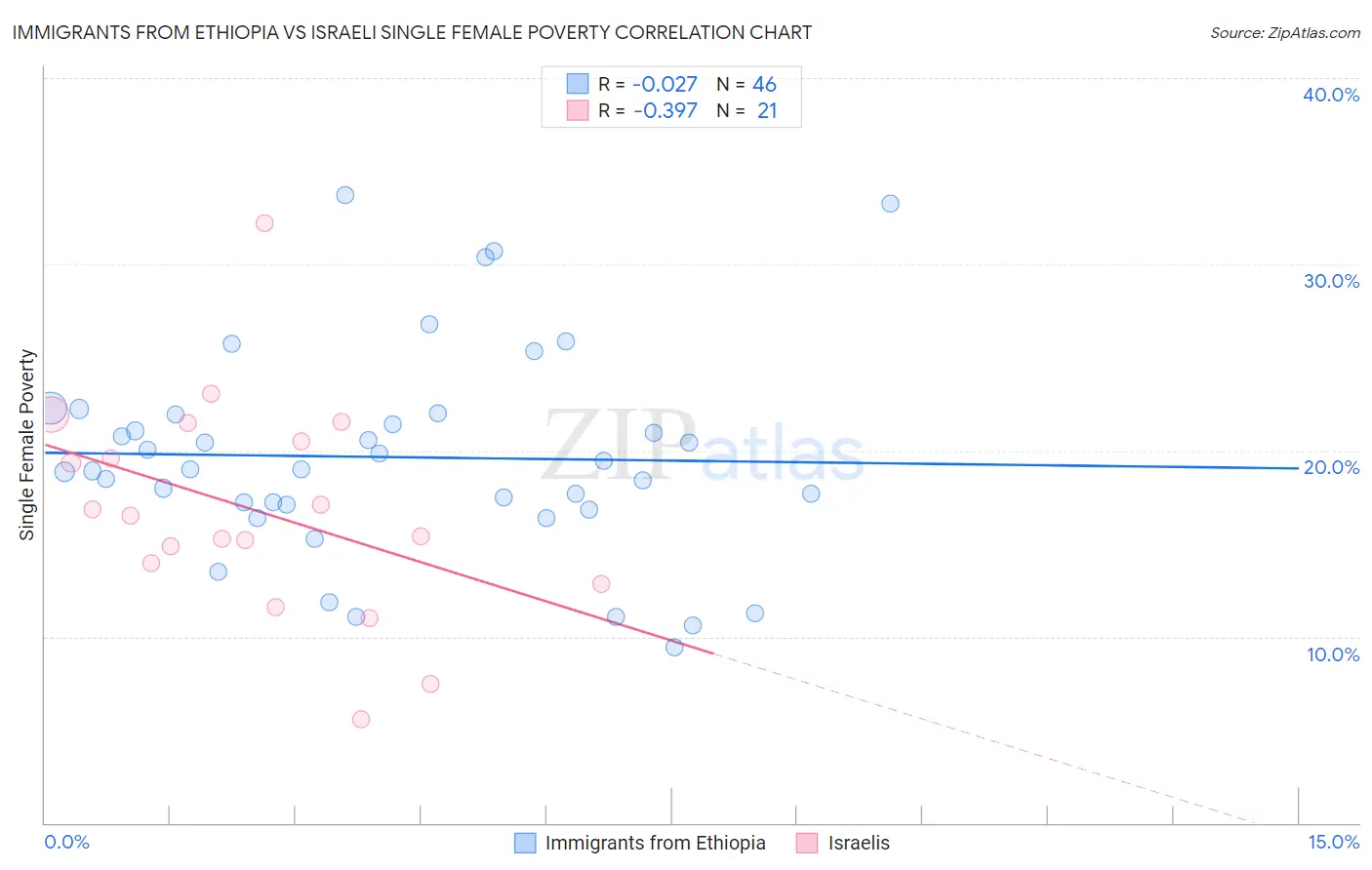 Immigrants from Ethiopia vs Israeli Single Female Poverty