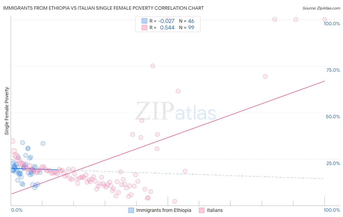 Immigrants from Ethiopia vs Italian Single Female Poverty