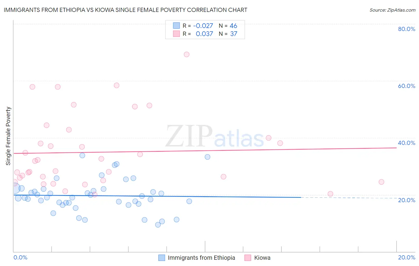 Immigrants from Ethiopia vs Kiowa Single Female Poverty