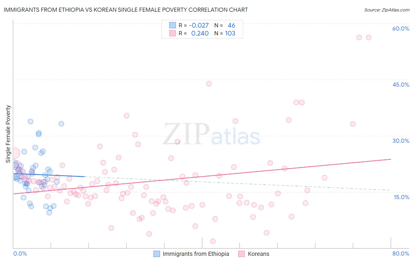 Immigrants from Ethiopia vs Korean Single Female Poverty