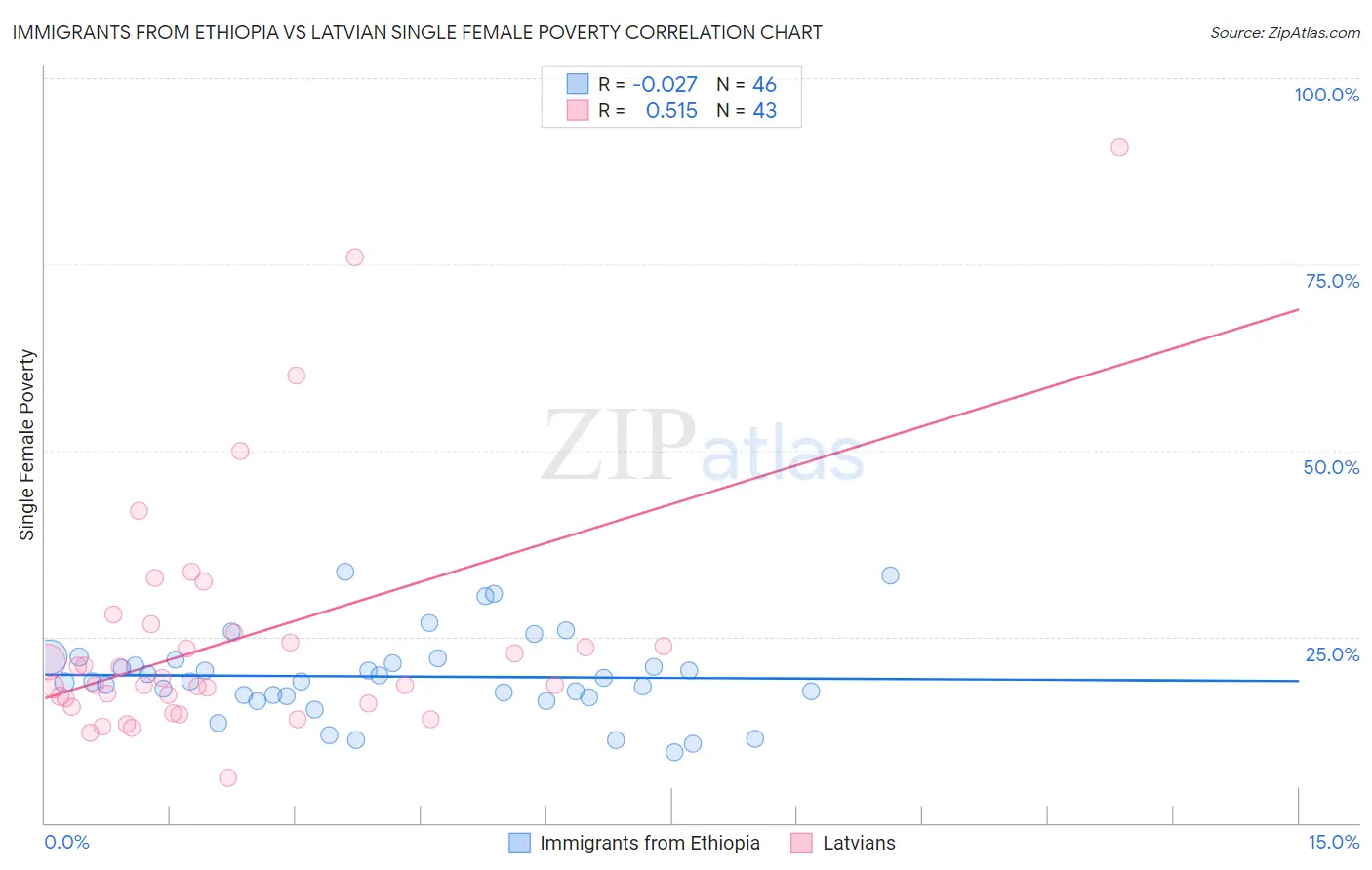 Immigrants from Ethiopia vs Latvian Single Female Poverty