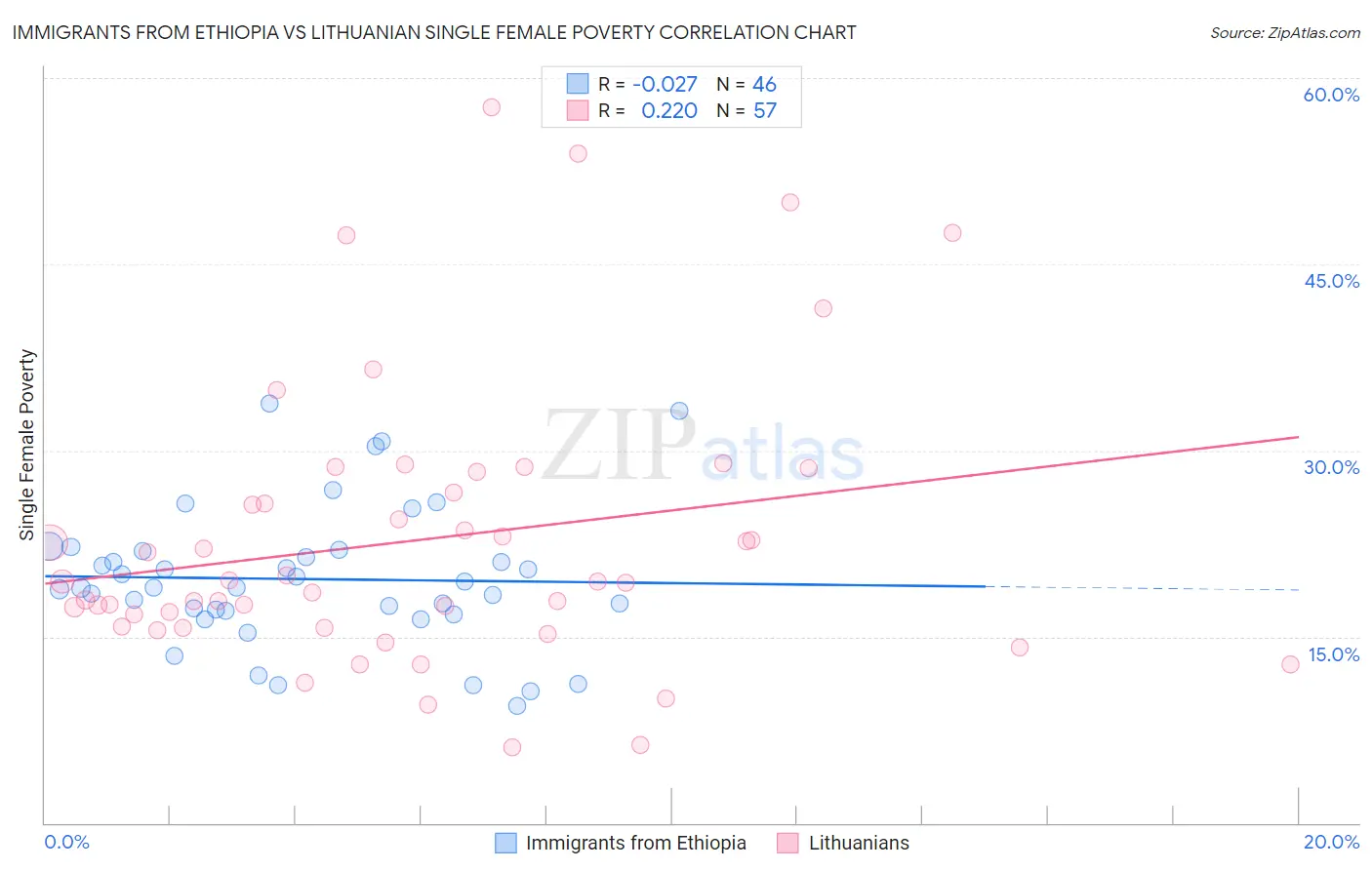 Immigrants from Ethiopia vs Lithuanian Single Female Poverty