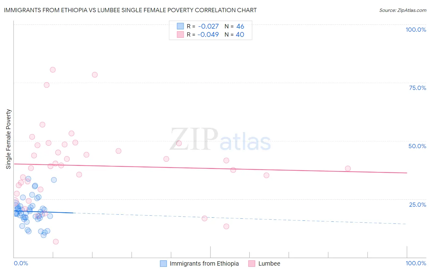 Immigrants from Ethiopia vs Lumbee Single Female Poverty