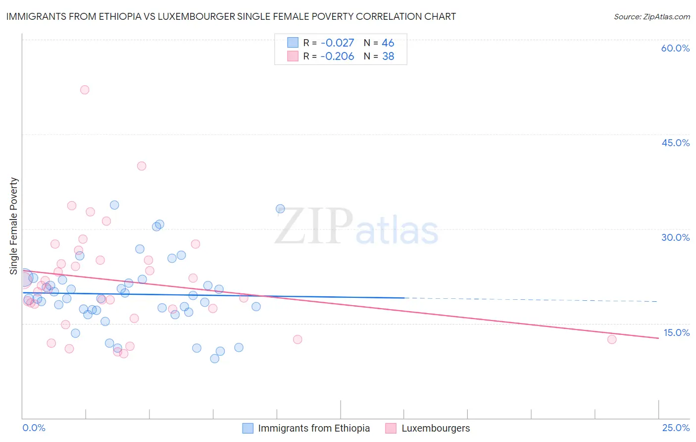 Immigrants from Ethiopia vs Luxembourger Single Female Poverty