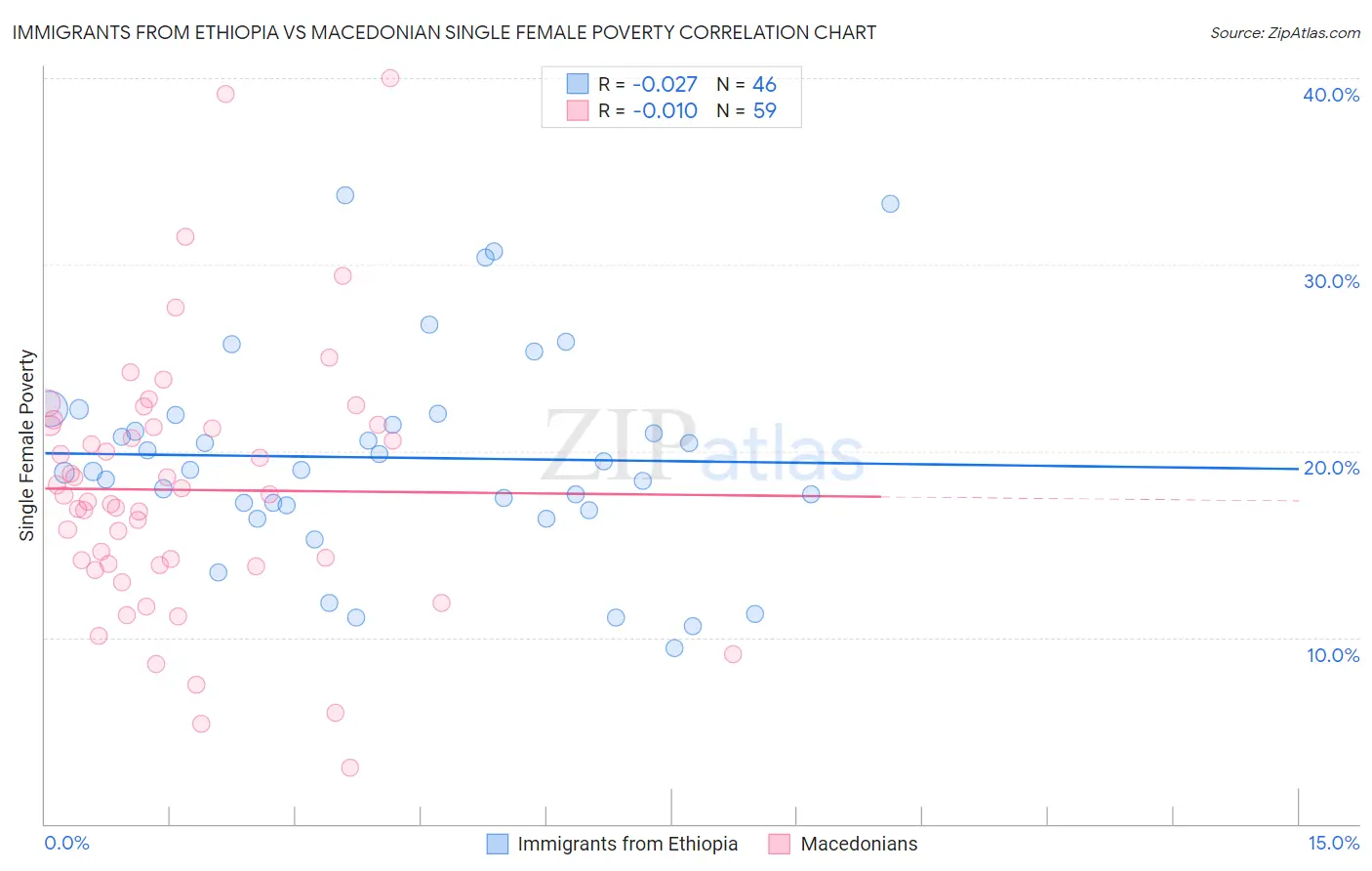 Immigrants from Ethiopia vs Macedonian Single Female Poverty