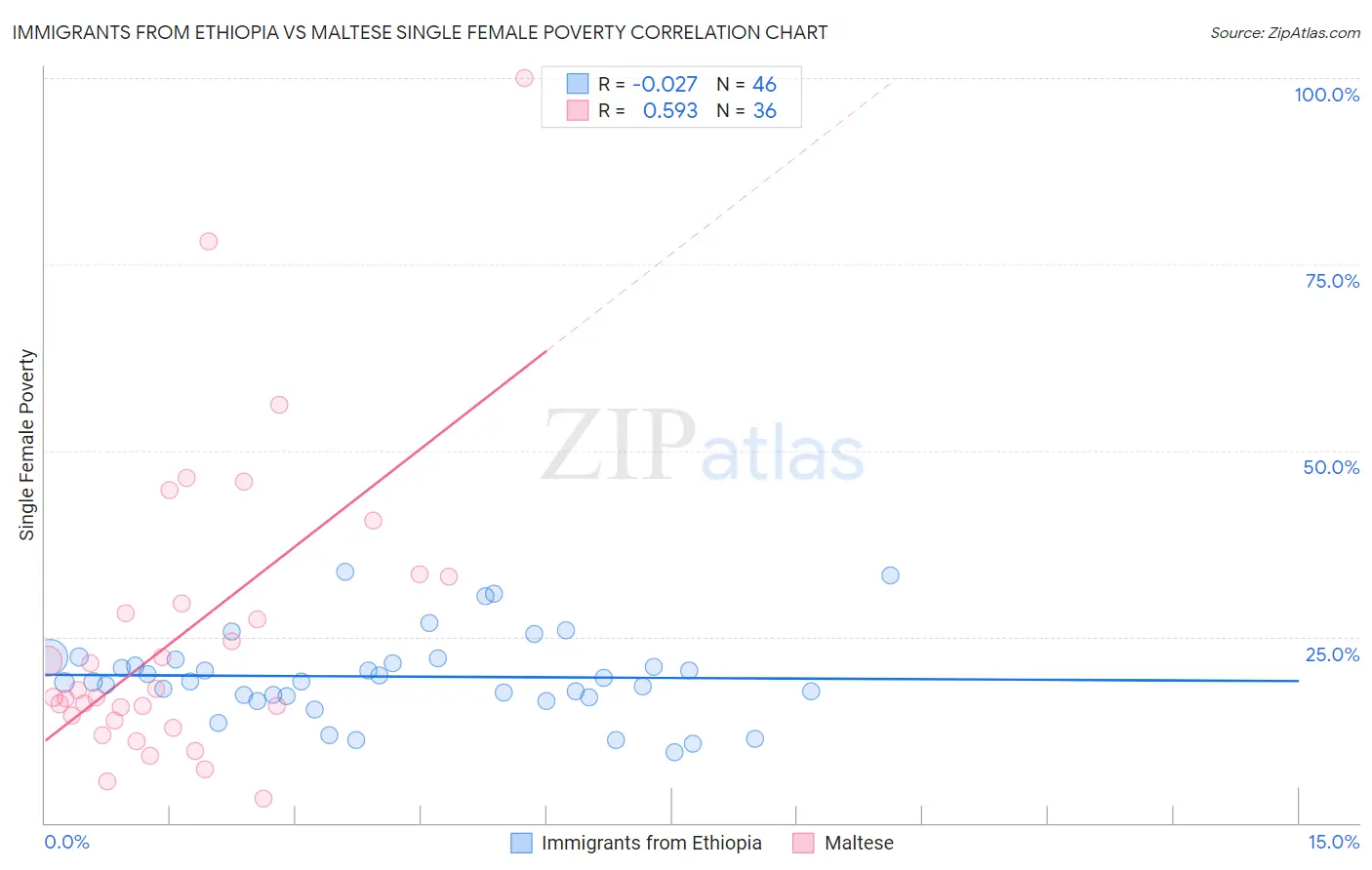 Immigrants from Ethiopia vs Maltese Single Female Poverty