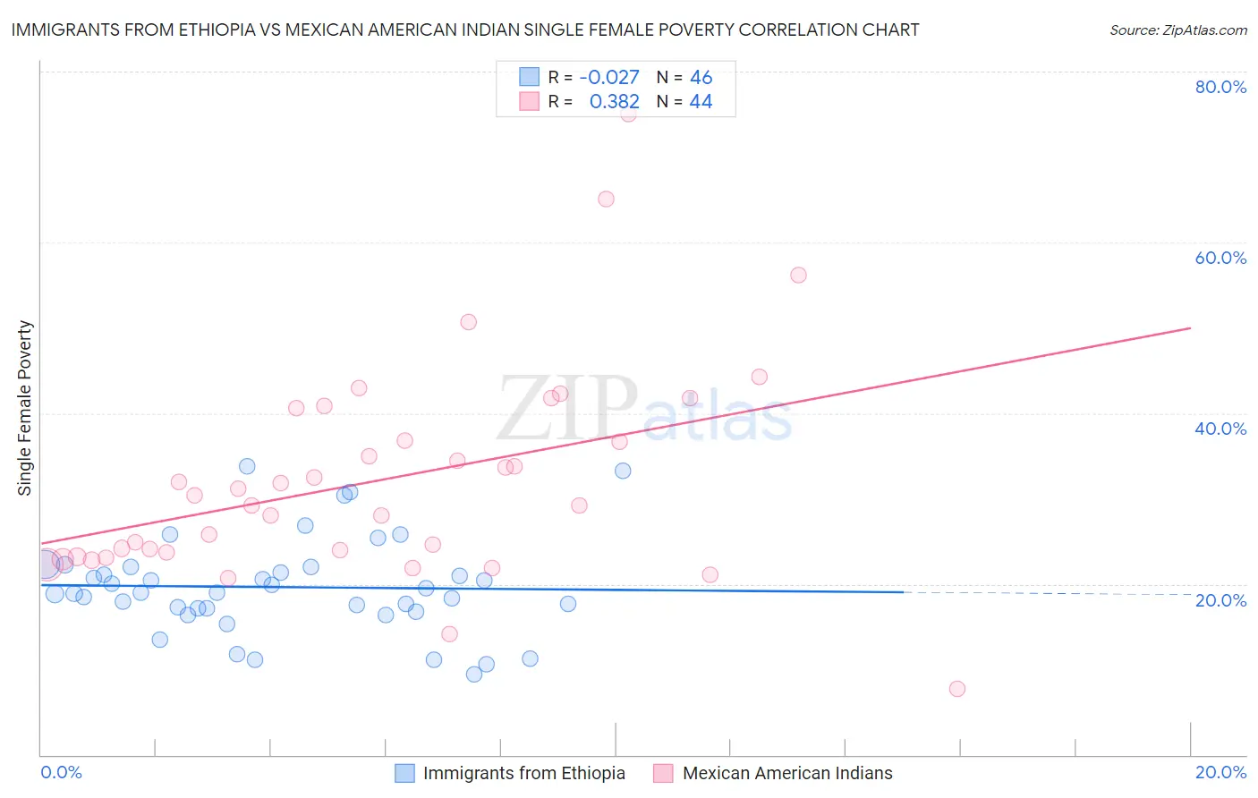 Immigrants from Ethiopia vs Mexican American Indian Single Female Poverty