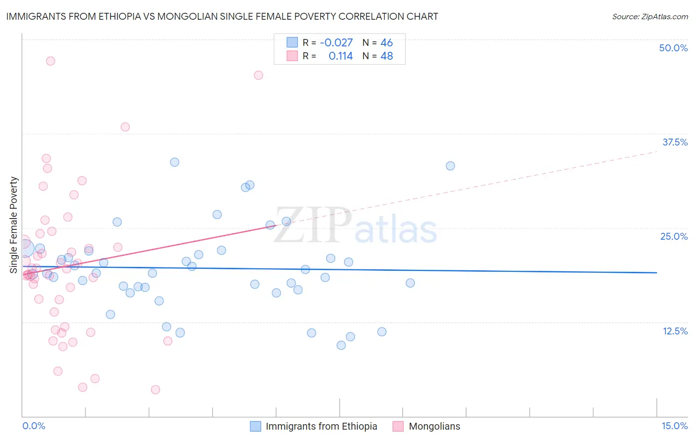 Immigrants from Ethiopia vs Mongolian Single Female Poverty