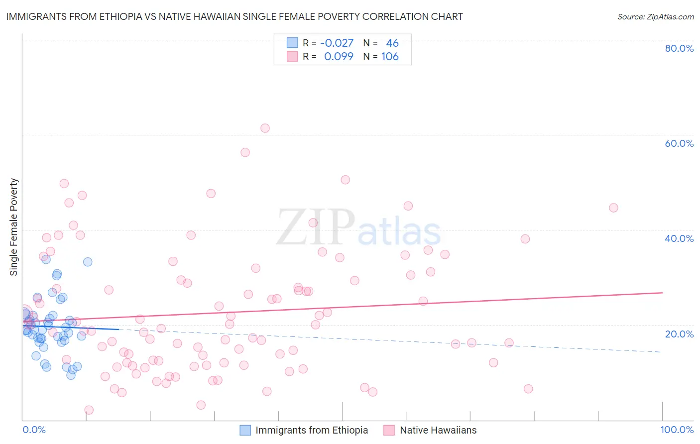 Immigrants from Ethiopia vs Native Hawaiian Single Female Poverty