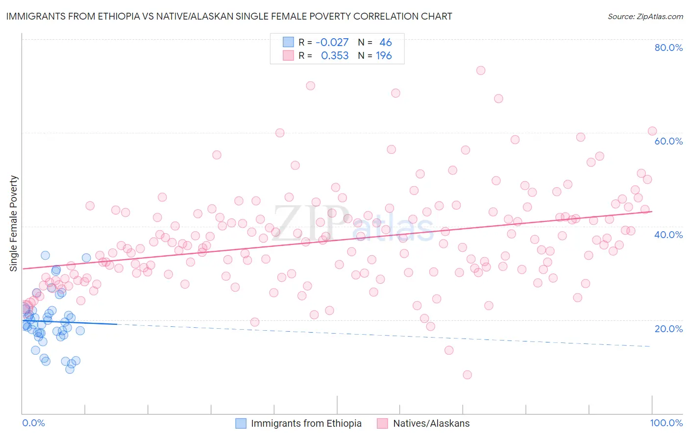 Immigrants from Ethiopia vs Native/Alaskan Single Female Poverty