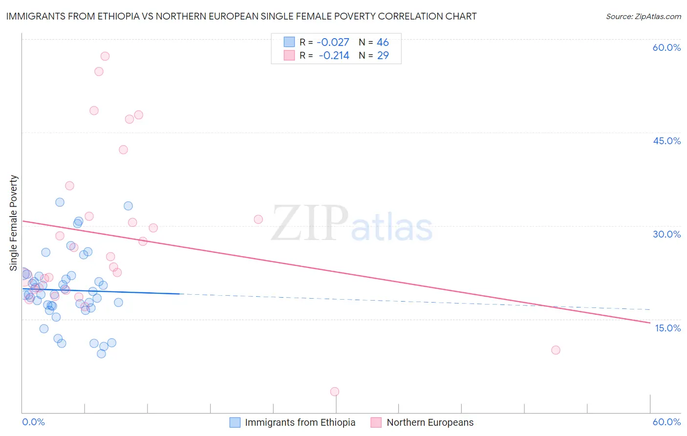 Immigrants from Ethiopia vs Northern European Single Female Poverty
