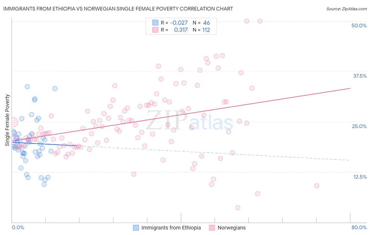 Immigrants from Ethiopia vs Norwegian Single Female Poverty