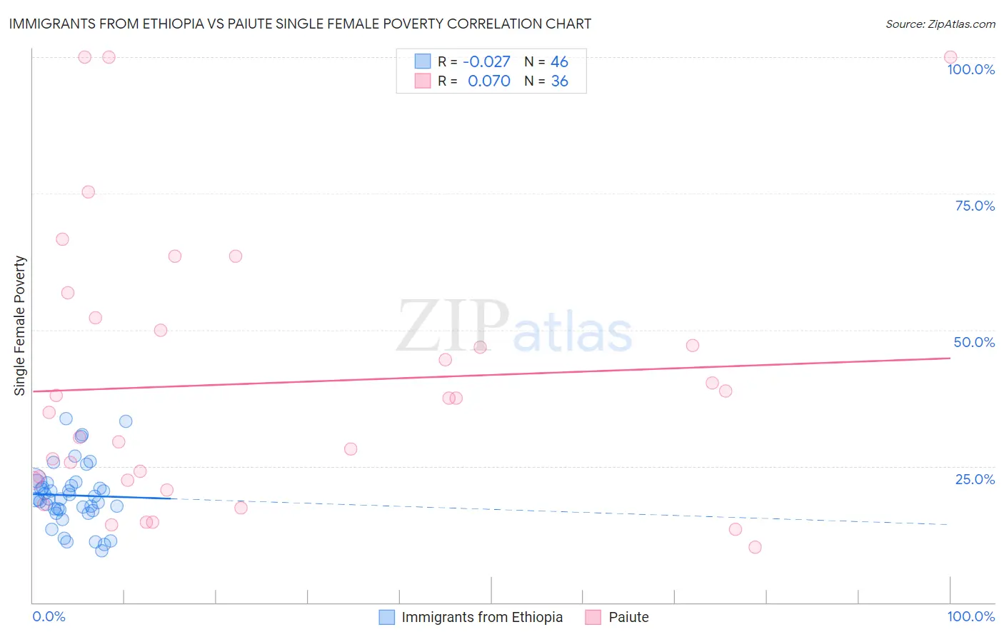 Immigrants from Ethiopia vs Paiute Single Female Poverty