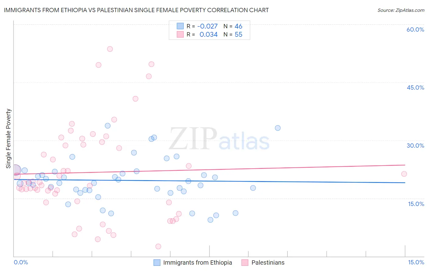 Immigrants from Ethiopia vs Palestinian Single Female Poverty