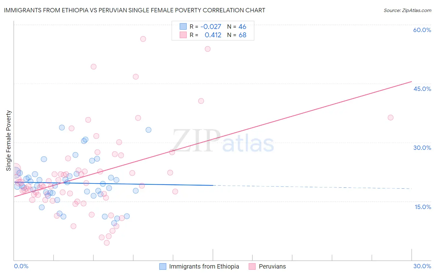 Immigrants from Ethiopia vs Peruvian Single Female Poverty