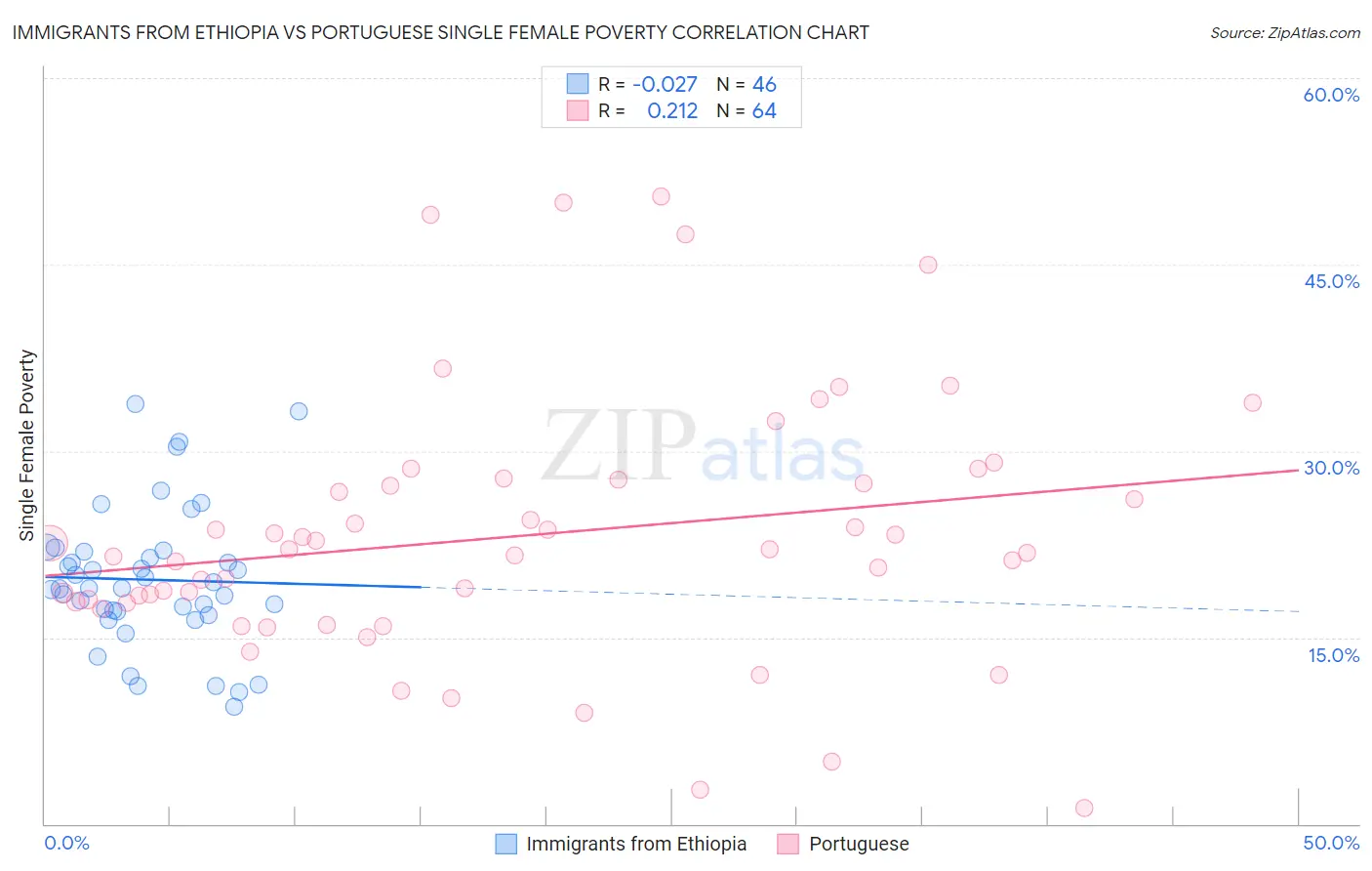 Immigrants from Ethiopia vs Portuguese Single Female Poverty