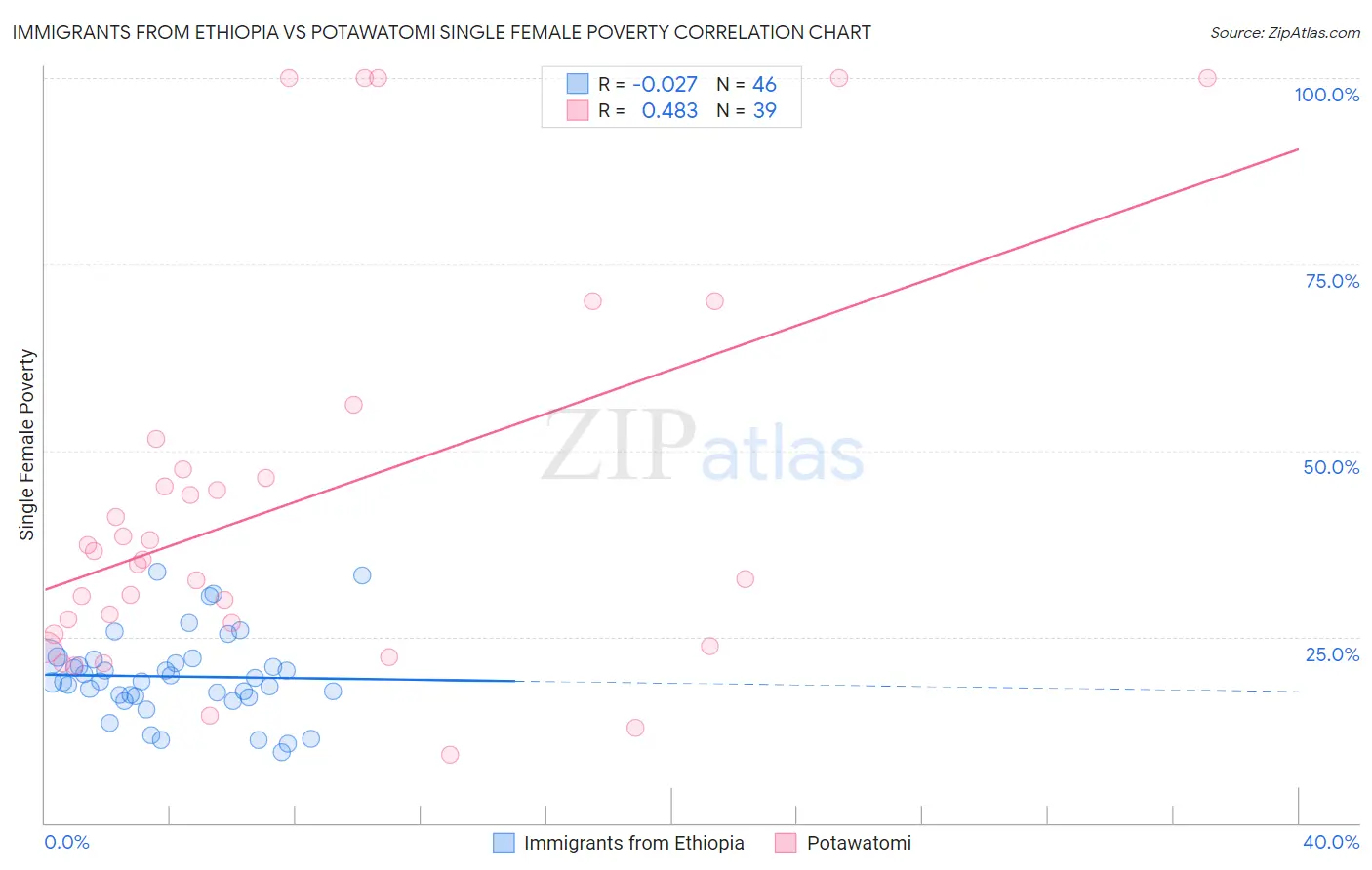 Immigrants from Ethiopia vs Potawatomi Single Female Poverty