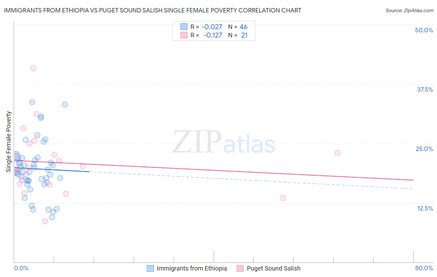 Immigrants from Ethiopia vs Puget Sound Salish Single Female Poverty