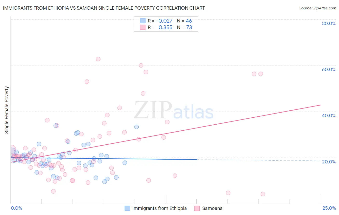 Immigrants from Ethiopia vs Samoan Single Female Poverty