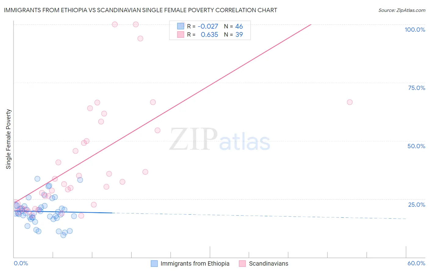 Immigrants from Ethiopia vs Scandinavian Single Female Poverty