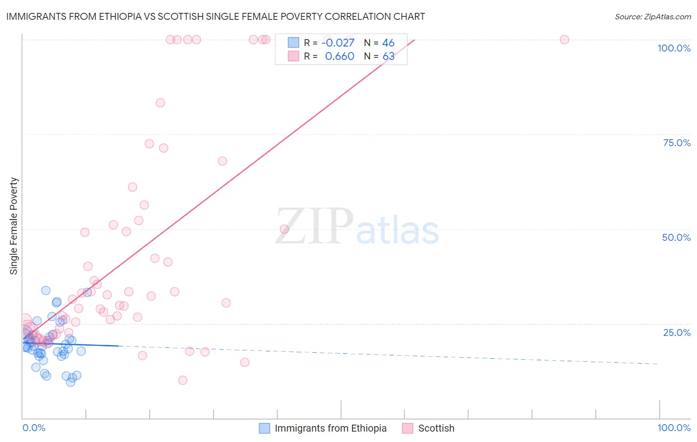 Immigrants from Ethiopia vs Scottish Single Female Poverty