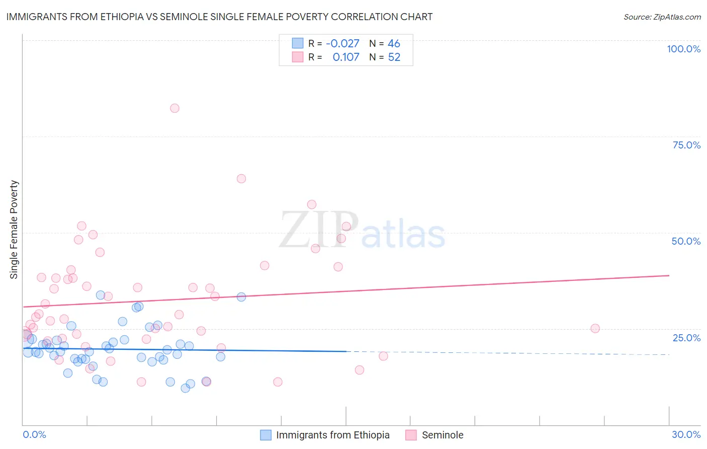 Immigrants from Ethiopia vs Seminole Single Female Poverty