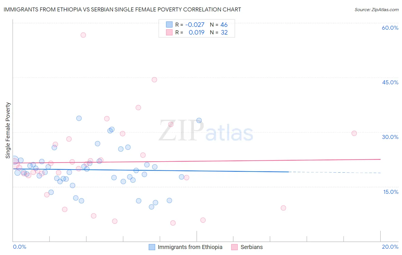 Immigrants from Ethiopia vs Serbian Single Female Poverty