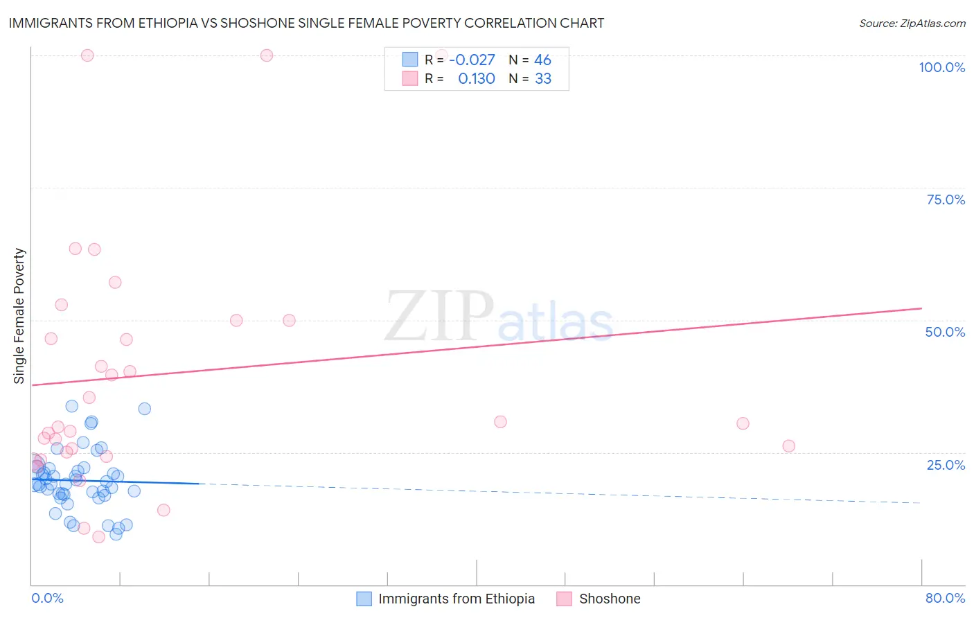 Immigrants from Ethiopia vs Shoshone Single Female Poverty