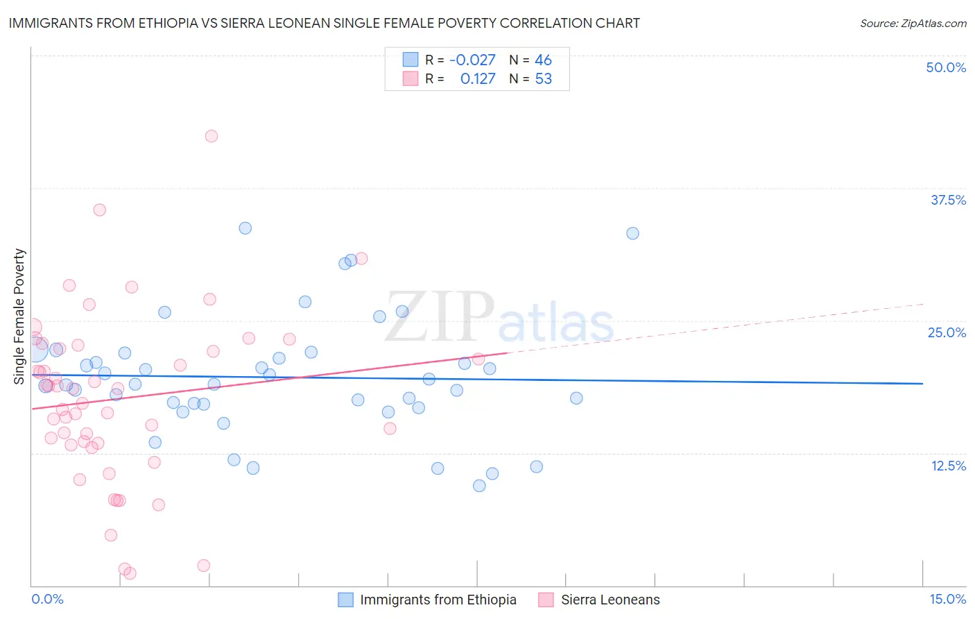 Immigrants from Ethiopia vs Sierra Leonean Single Female Poverty