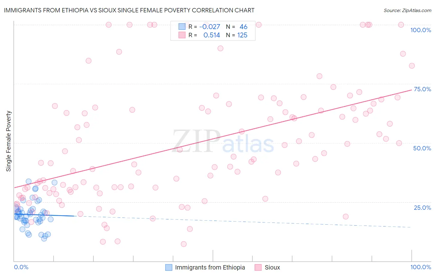 Immigrants from Ethiopia vs Sioux Single Female Poverty