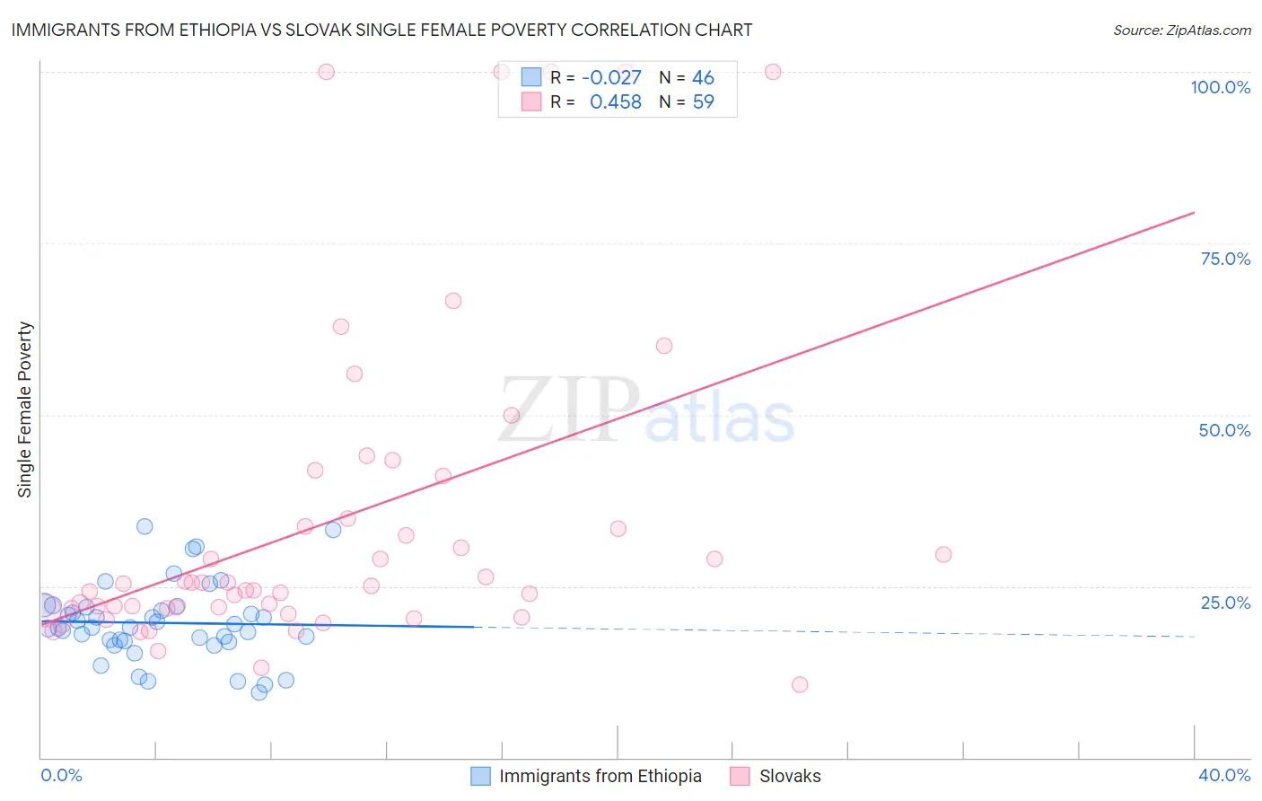 Immigrants from Ethiopia vs Slovak Single Female Poverty