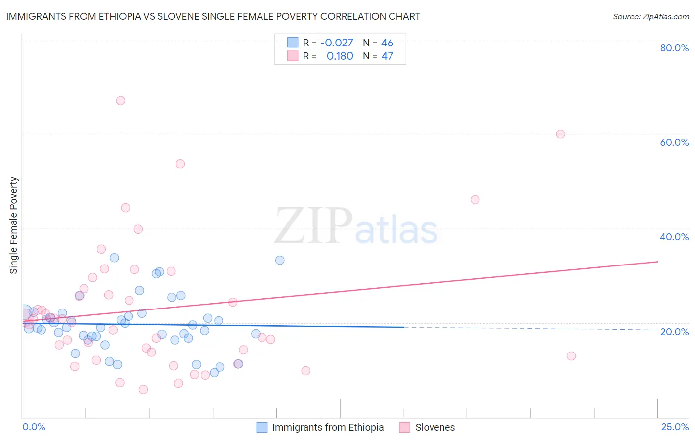 Immigrants from Ethiopia vs Slovene Single Female Poverty