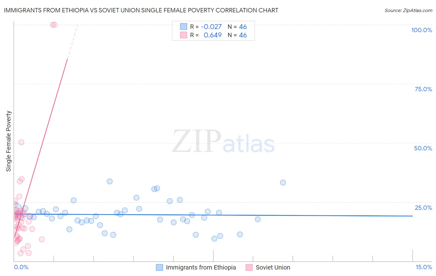 Immigrants from Ethiopia vs Soviet Union Single Female Poverty