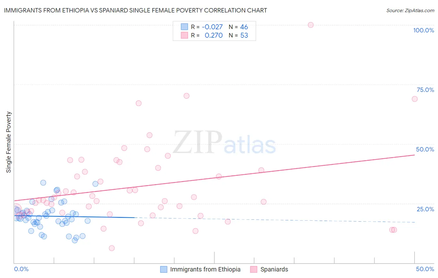 Immigrants from Ethiopia vs Spaniard Single Female Poverty