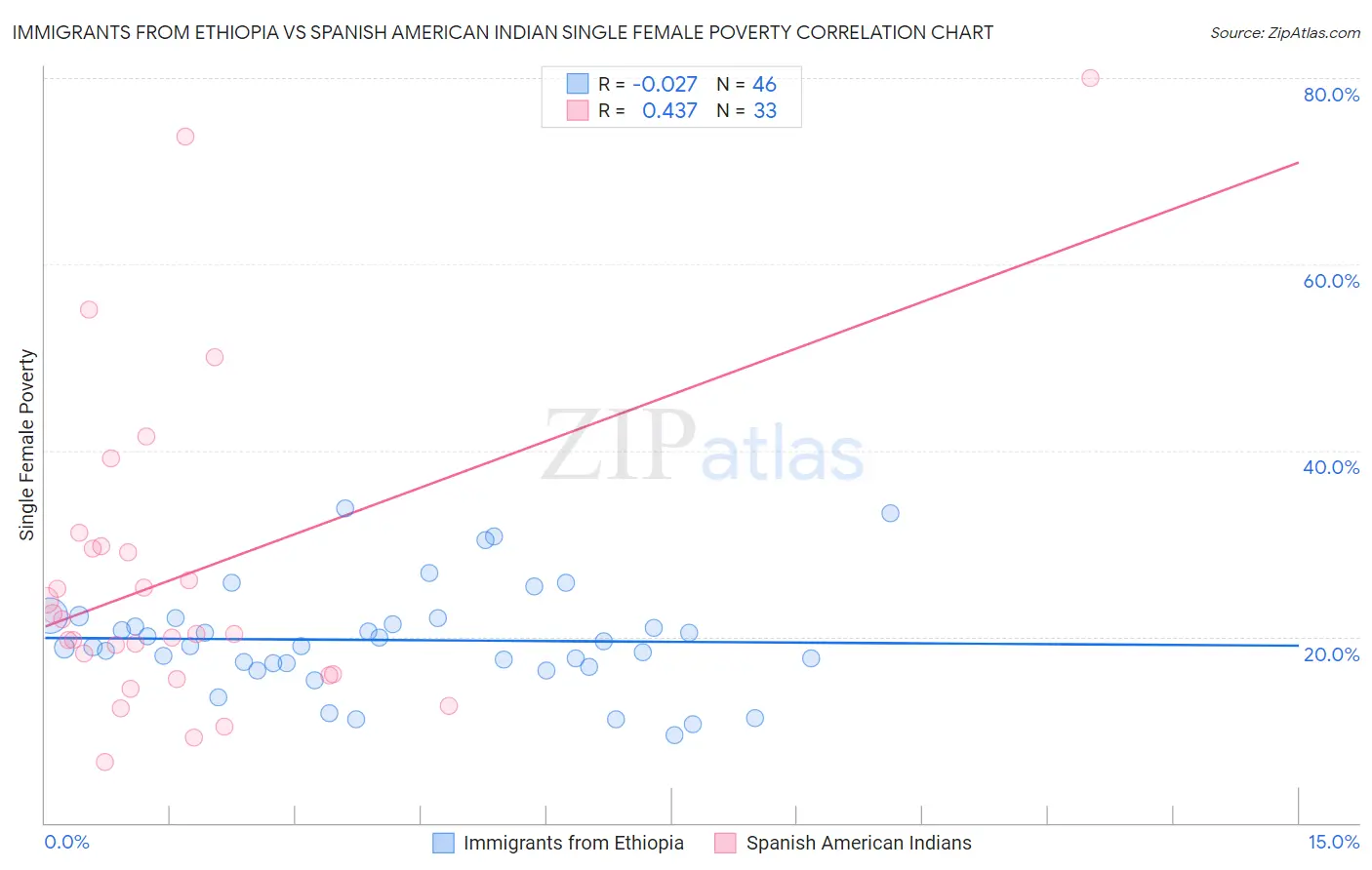 Immigrants from Ethiopia vs Spanish American Indian Single Female Poverty