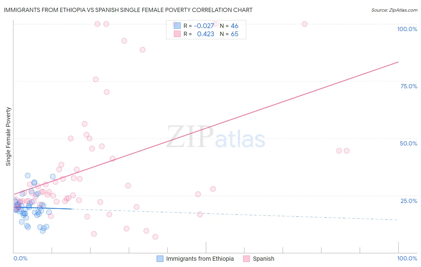 Immigrants from Ethiopia vs Spanish Single Female Poverty