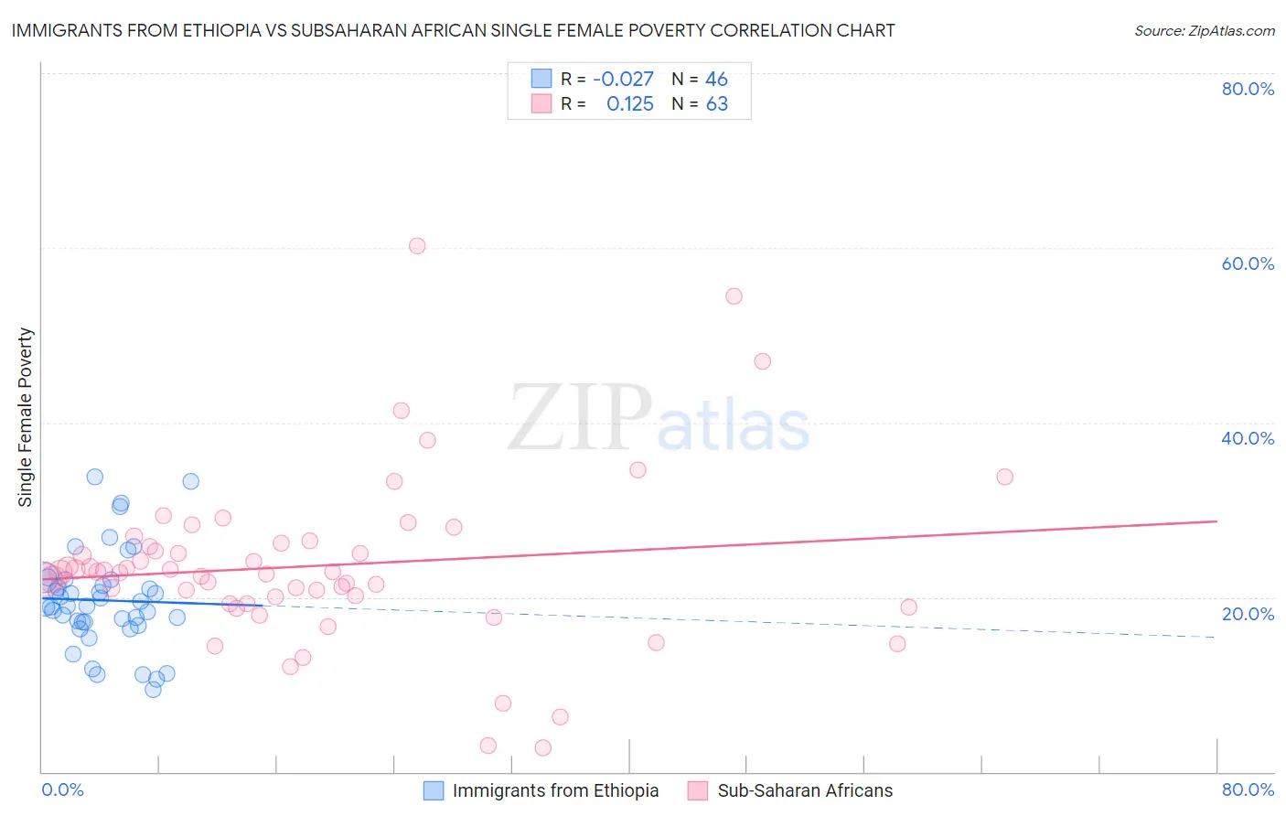 Immigrants from Ethiopia vs Subsaharan African Single Female Poverty