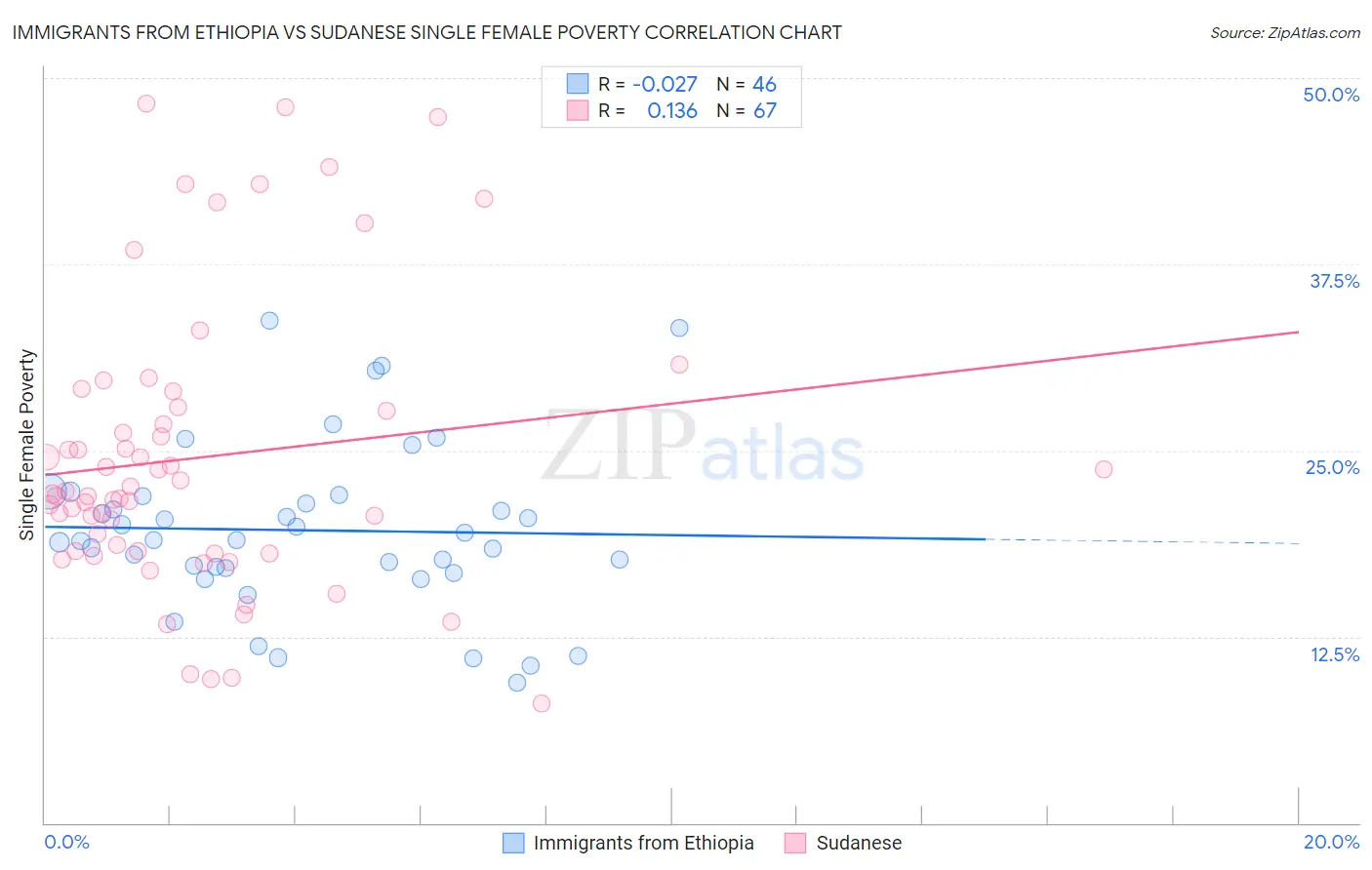 Immigrants from Ethiopia vs Sudanese Single Female Poverty