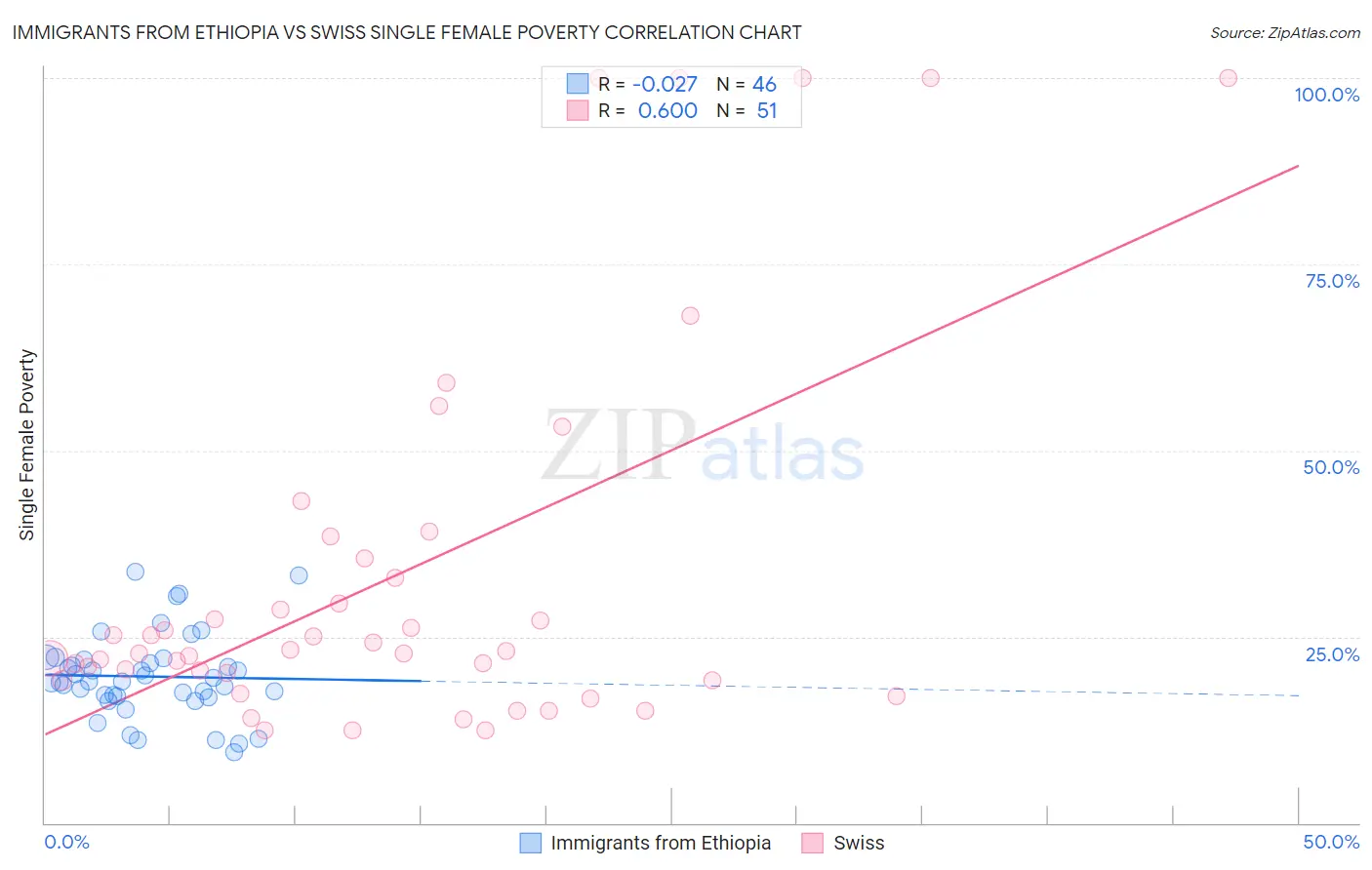 Immigrants from Ethiopia vs Swiss Single Female Poverty