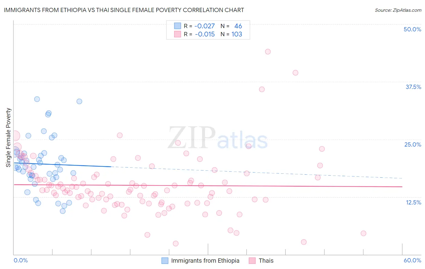 Immigrants from Ethiopia vs Thai Single Female Poverty