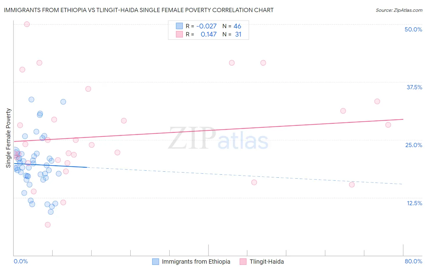 Immigrants from Ethiopia vs Tlingit-Haida Single Female Poverty