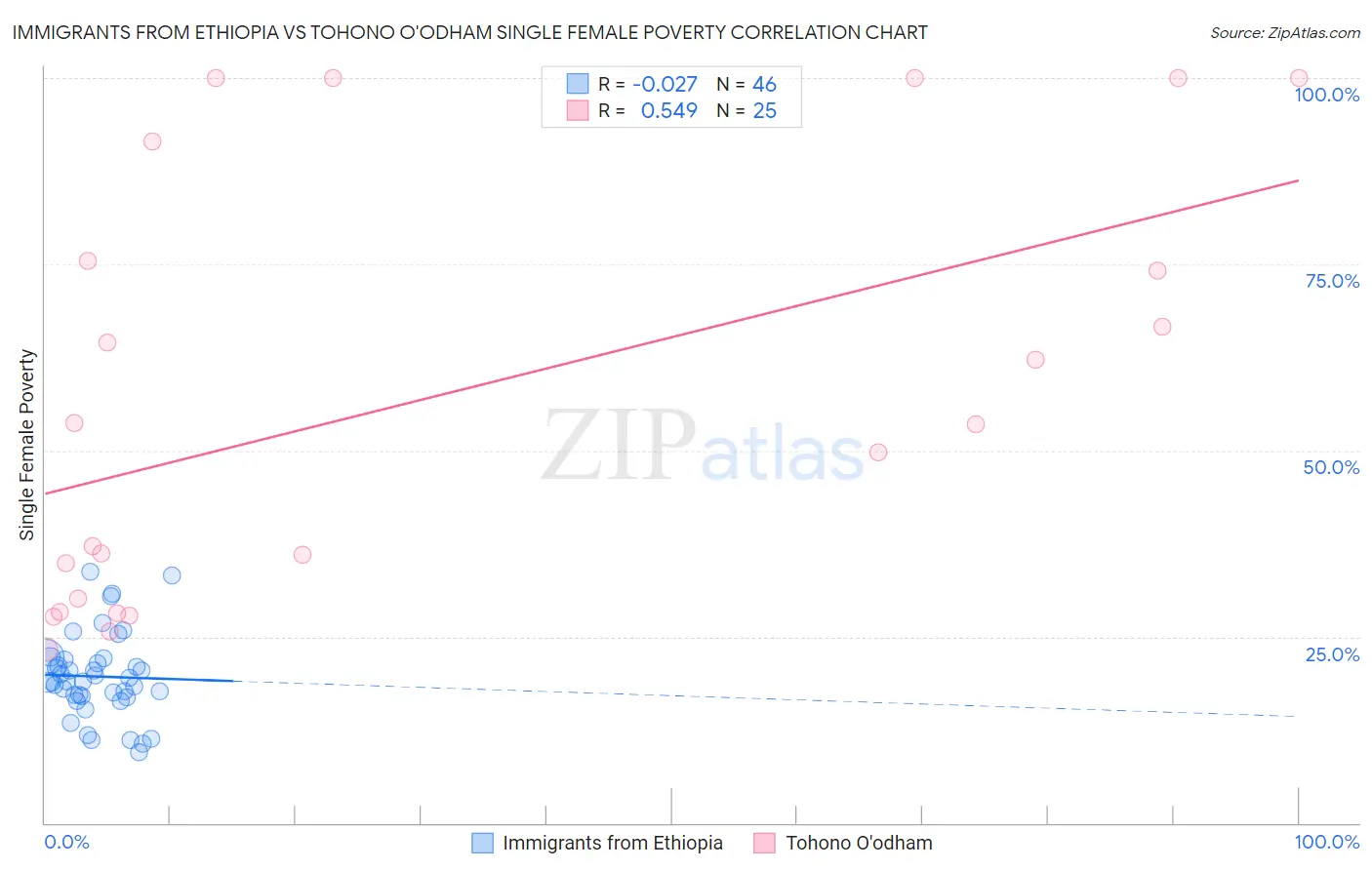 Immigrants from Ethiopia vs Tohono O'odham Single Female Poverty