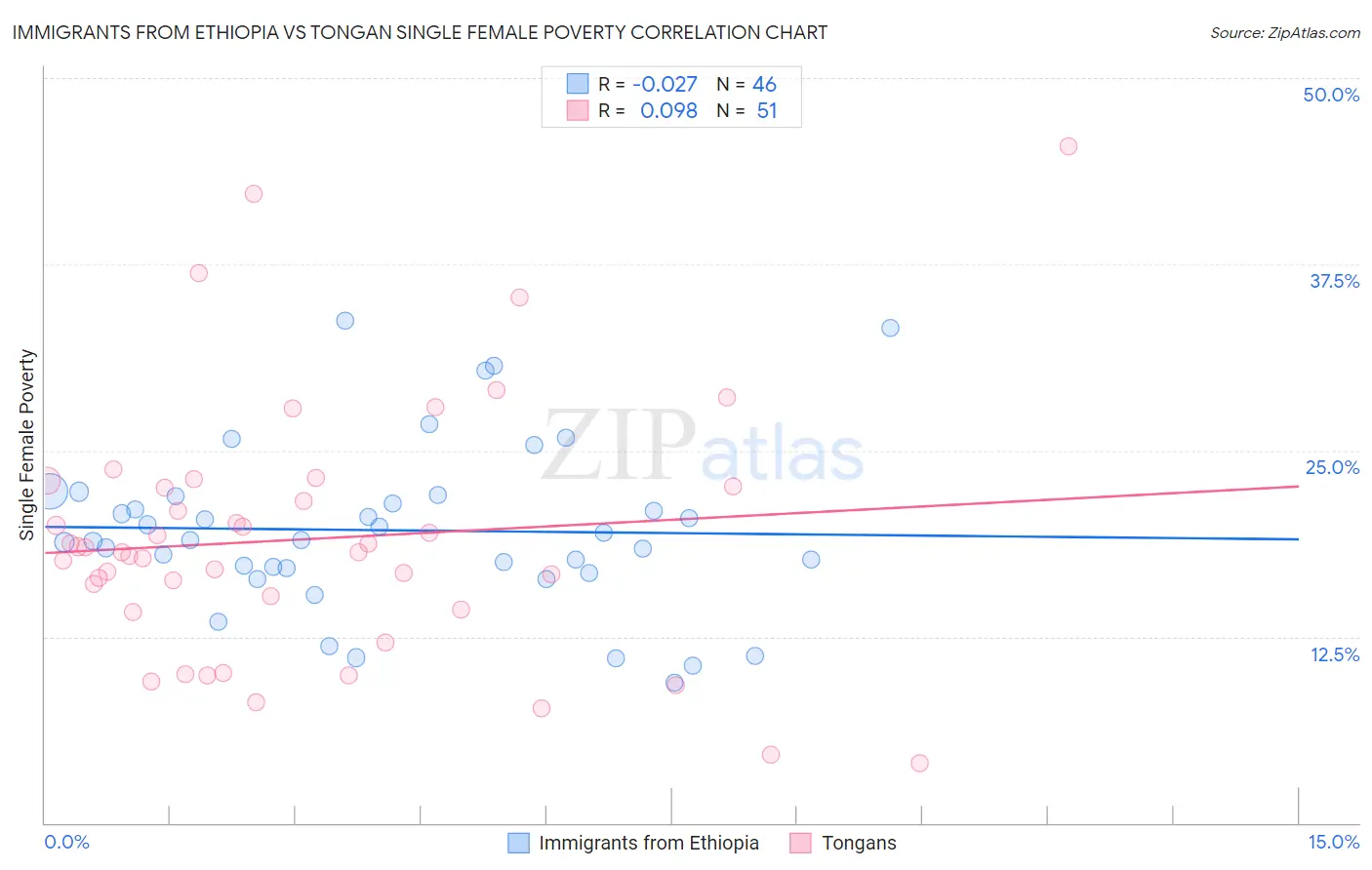 Immigrants from Ethiopia vs Tongan Single Female Poverty